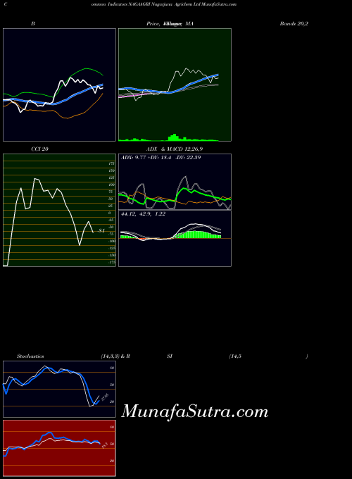 NSE Nagarjuna Agrichem Ltd NAGAAGRI All indicator, Nagarjuna Agrichem Ltd NAGAAGRI indicators All technical analysis, Nagarjuna Agrichem Ltd NAGAAGRI indicators All free charts, Nagarjuna Agrichem Ltd NAGAAGRI indicators All historical values NSE