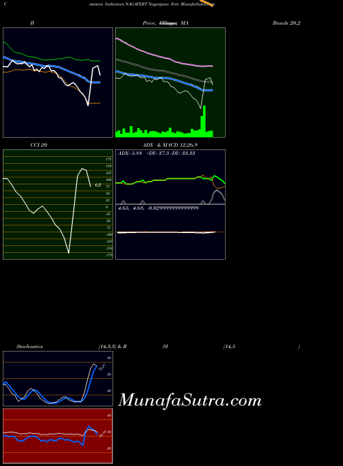 NSE Nagarjuna Fert. NAGAFERT All indicator, Nagarjuna Fert. NAGAFERT indicators All technical analysis, Nagarjuna Fert. NAGAFERT indicators All free charts, Nagarjuna Fert. NAGAFERT indicators All historical values NSE