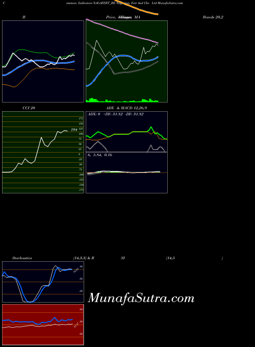 NSE Nagarjun Fert And Che Ltd NAGAFERT_BE All indicator, Nagarjun Fert And Che Ltd NAGAFERT_BE indicators All technical analysis, Nagarjun Fert And Che Ltd NAGAFERT_BE indicators All free charts, Nagarjun Fert And Che Ltd NAGAFERT_BE indicators All historical values NSE