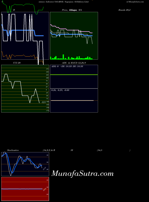 NSE Nagarjuna Oil Refinery Limited NAGAROIL All indicator, Nagarjuna Oil Refinery Limited NAGAROIL indicators All technical analysis, Nagarjuna Oil Refinery Limited NAGAROIL indicators All free charts, Nagarjuna Oil Refinery Limited NAGAROIL indicators All historical values NSE
