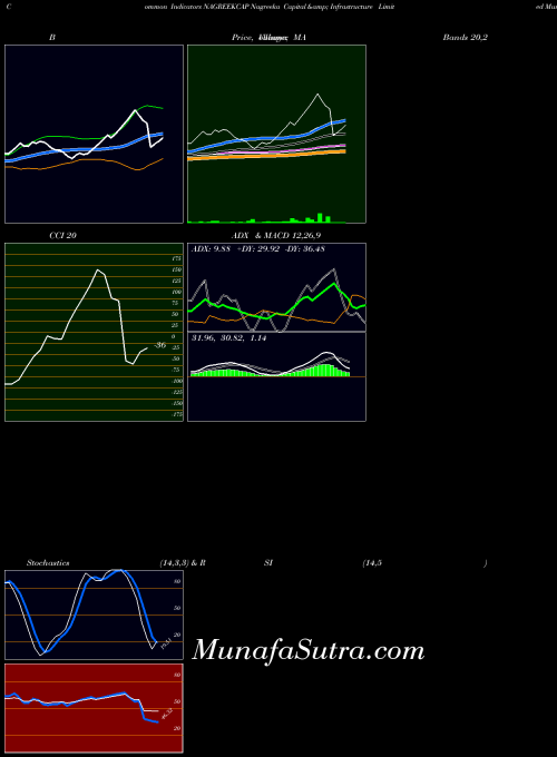 Nagreeka Capital indicators chart 