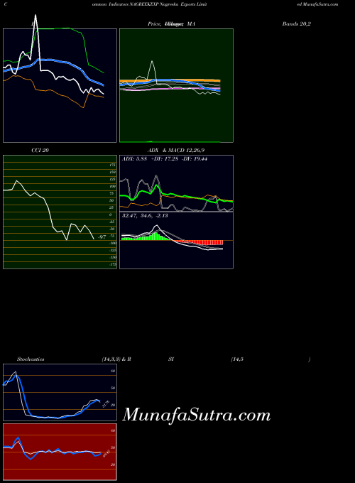 NSE Nagreeka Exports Limited NAGREEKEXP All indicator, Nagreeka Exports Limited NAGREEKEXP indicators All technical analysis, Nagreeka Exports Limited NAGREEKEXP indicators All free charts, Nagreeka Exports Limited NAGREEKEXP indicators All historical values NSE