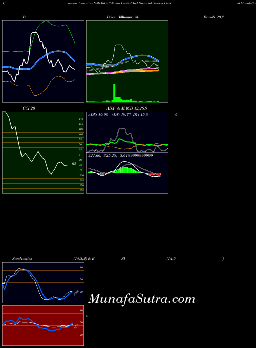 NSE Nahar Capital And Financial Services Limited NAHARCAP BollingerBands indicator, Nahar Capital And Financial Services Limited NAHARCAP indicators BollingerBands technical analysis, Nahar Capital And Financial Services Limited NAHARCAP indicators BollingerBands free charts, Nahar Capital And Financial Services Limited NAHARCAP indicators BollingerBands historical values NSE