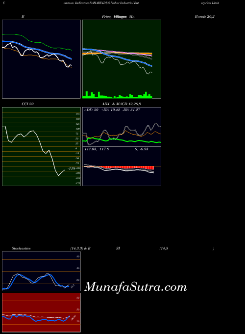 NSE Nahar Industrial Enterprises Limited NAHARINDUS All indicator, Nahar Industrial Enterprises Limited NAHARINDUS indicators All technical analysis, Nahar Industrial Enterprises Limited NAHARINDUS indicators All free charts, Nahar Industrial Enterprises Limited NAHARINDUS indicators All historical values NSE