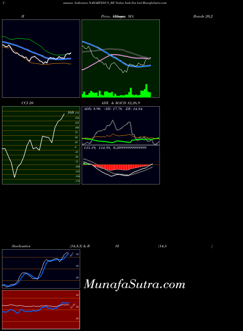 Nahar Inds indicators chart 