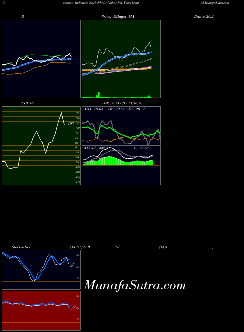 NSE Nahar Poly Films Limited NAHARPOLY MA indicator, Nahar Poly Films Limited NAHARPOLY indicators MA technical analysis, Nahar Poly Films Limited NAHARPOLY indicators MA free charts, Nahar Poly Films Limited NAHARPOLY indicators MA historical values NSE
