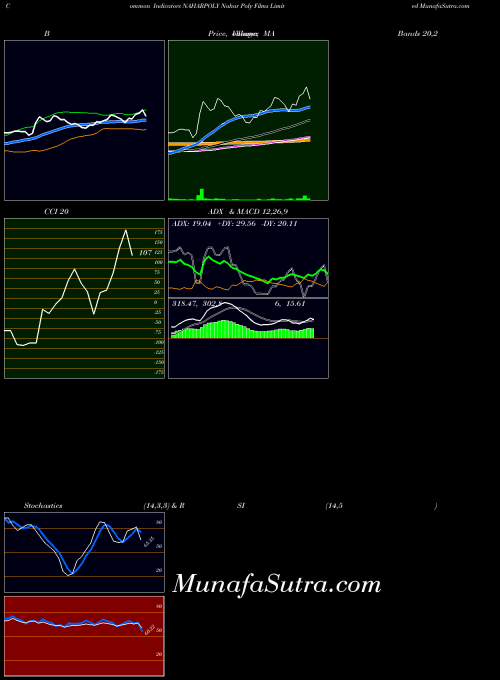 NSE Nahar Poly Films Limited NAHARPOLY PriceVolume indicator, Nahar Poly Films Limited NAHARPOLY indicators PriceVolume technical analysis, Nahar Poly Films Limited NAHARPOLY indicators PriceVolume free charts, Nahar Poly Films Limited NAHARPOLY indicators PriceVolume historical values NSE
