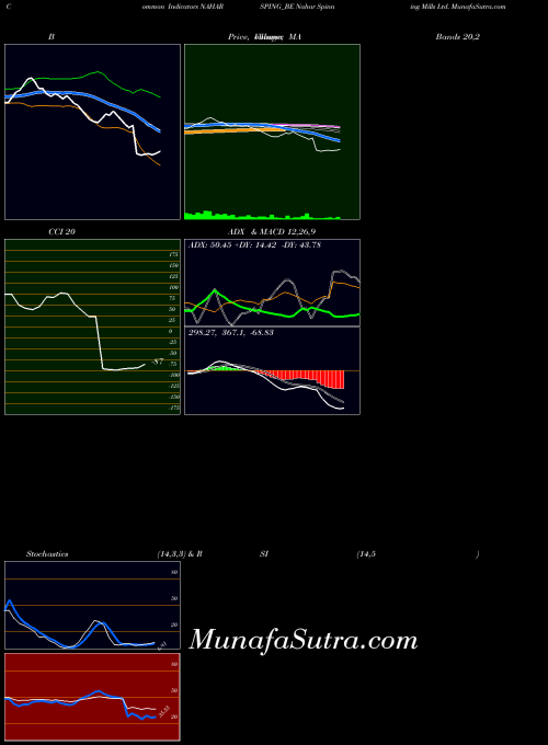 Nahar Spinning indicators chart 