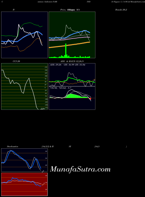 NSE Nippon L I A M Ltd NAM-INDIA ADX indicator, Nippon L I A M Ltd NAM-INDIA indicators ADX technical analysis, Nippon L I A M Ltd NAM-INDIA indicators ADX free charts, Nippon L I A M Ltd NAM-INDIA indicators ADX historical values NSE