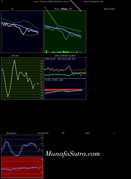 Naman In indicators chart 