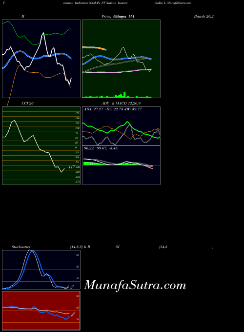 Naman In indicators chart 