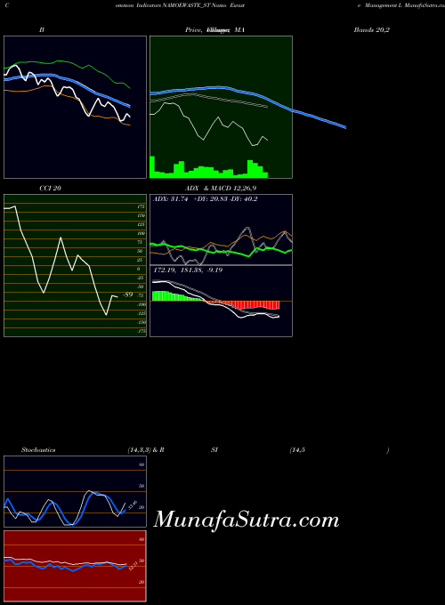 Namo Ewaste indicators chart 