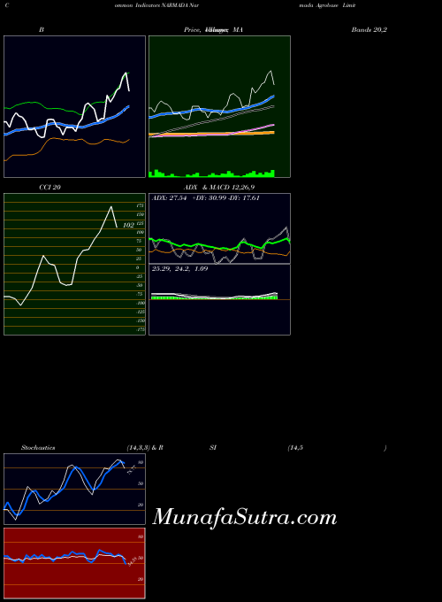NSE Narmada Agrobase Limited NARMADA All indicator, Narmada Agrobase Limited NARMADA indicators All technical analysis, Narmada Agrobase Limited NARMADA indicators All free charts, Narmada Agrobase Limited NARMADA indicators All historical values NSE