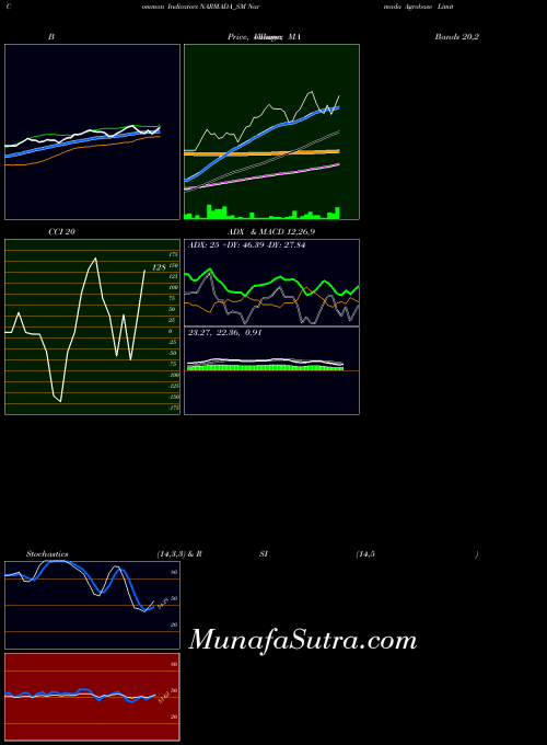NSE Narmada Agrobase Limited NARMADA_SM All indicator, Narmada Agrobase Limited NARMADA_SM indicators All technical analysis, Narmada Agrobase Limited NARMADA_SM indicators All free charts, Narmada Agrobase Limited NARMADA_SM indicators All historical values NSE