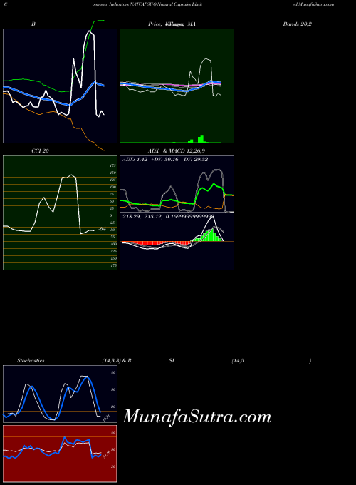 NSE Natural Capsules Limited NATCAPSUQ All indicator, Natural Capsules Limited NATCAPSUQ indicators All technical analysis, Natural Capsules Limited NATCAPSUQ indicators All free charts, Natural Capsules Limited NATCAPSUQ indicators All historical values NSE
