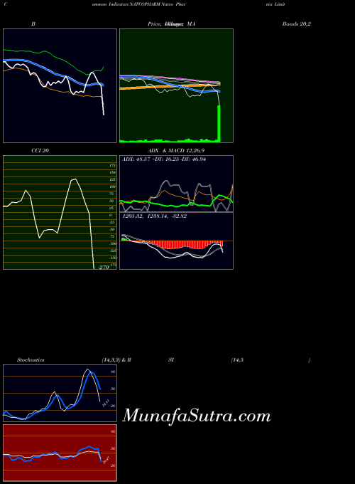 NSE Natco Pharma Limited NATCOPHARM All indicator, Natco Pharma Limited NATCOPHARM indicators All technical analysis, Natco Pharma Limited NATCOPHARM indicators All free charts, Natco Pharma Limited NATCOPHARM indicators All historical values NSE