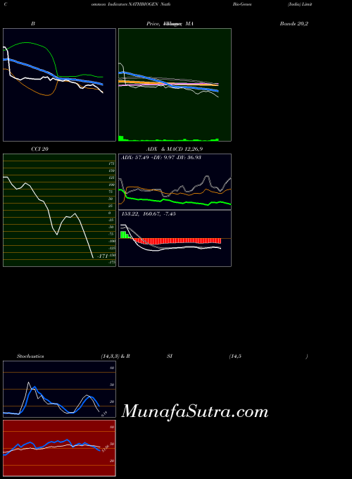 Nath Bio indicators chart 