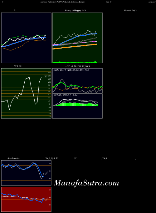 National Aluminium indicators chart 