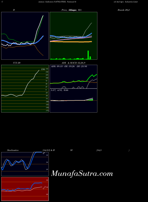 NSE National Steel And Agro Industries Limited NATNLSTEEL All indicator, National Steel And Agro Industries Limited NATNLSTEEL indicators All technical analysis, National Steel And Agro Industries Limited NATNLSTEEL indicators All free charts, National Steel And Agro Industries Limited NATNLSTEEL indicators All historical values NSE