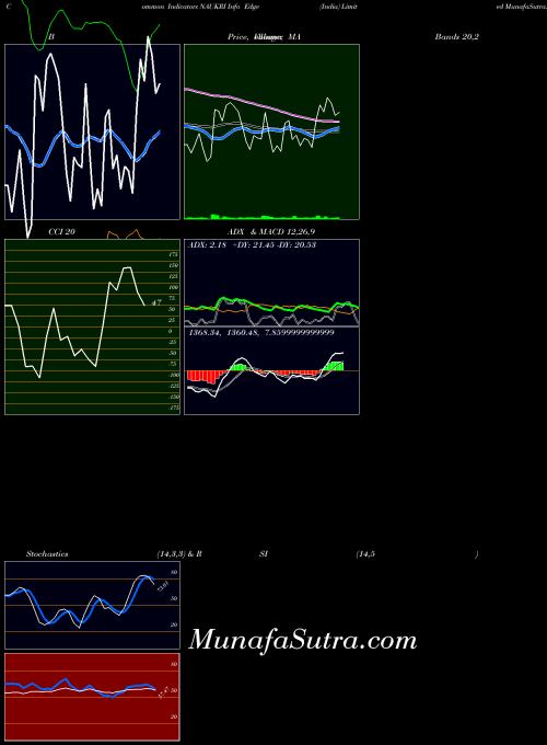 NSE Info Edge (India) Limited NAUKRI All indicator, Info Edge (India) Limited NAUKRI indicators All technical analysis, Info Edge (India) Limited NAUKRI indicators All free charts, Info Edge (India) Limited NAUKRI indicators All historical values NSE