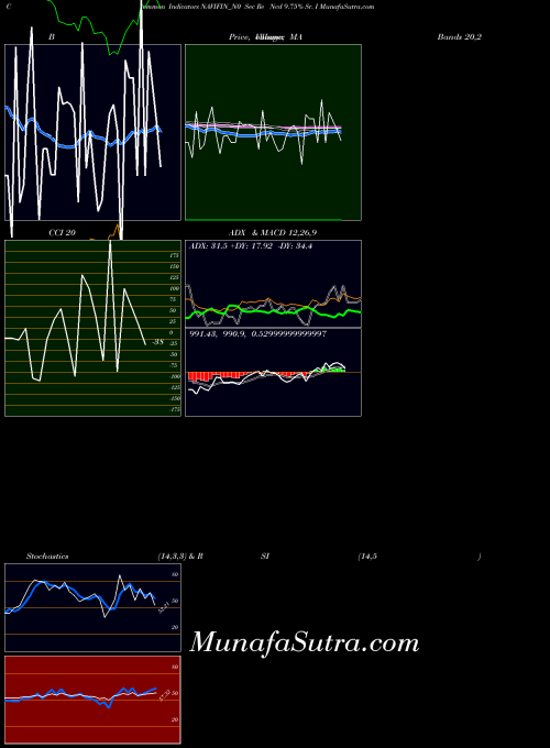 NSE Sec Re Ncd 9.75% Sr. I NAVIFIN_N0 All indicator, Sec Re Ncd 9.75% Sr. I NAVIFIN_N0 indicators All technical analysis, Sec Re Ncd 9.75% Sr. I NAVIFIN_N0 indicators All free charts, Sec Re Ncd 9.75% Sr. I NAVIFIN_N0 indicators All historical values NSE