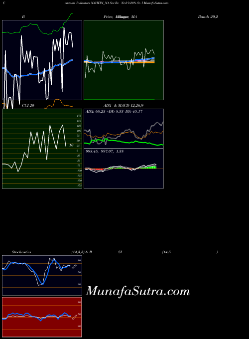 NSE Sec Re Ncd 9.20% Sr. I NAVIFIN_N1 All indicator, Sec Re Ncd 9.20% Sr. I NAVIFIN_N1 indicators All technical analysis, Sec Re Ncd 9.20% Sr. I NAVIFIN_N1 indicators All free charts, Sec Re Ncd 9.20% Sr. I NAVIFIN_N1 indicators All historical values NSE