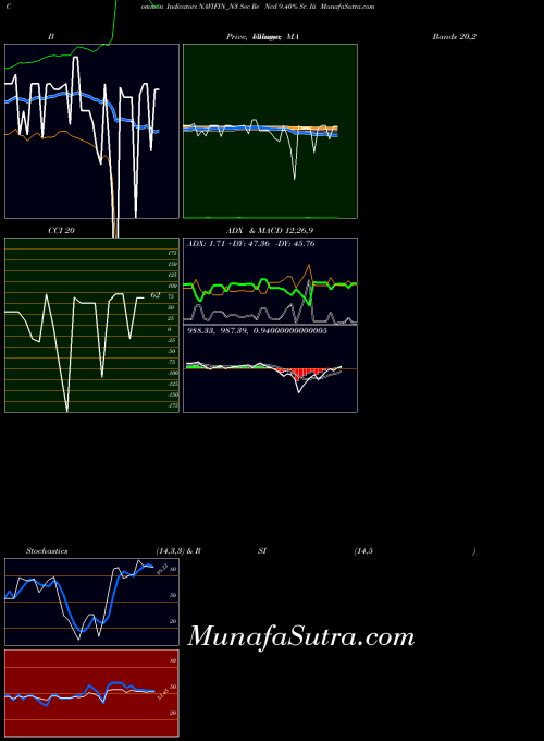 Sec Re indicators chart 