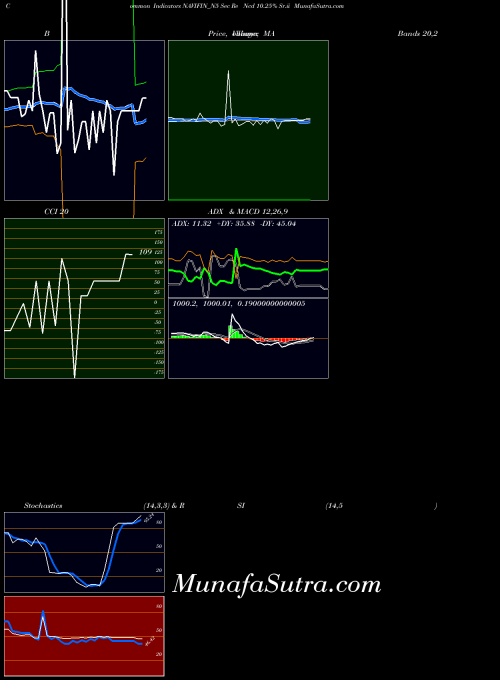 Sec Re indicators chart 
