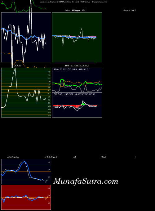 Sec Re indicators chart 