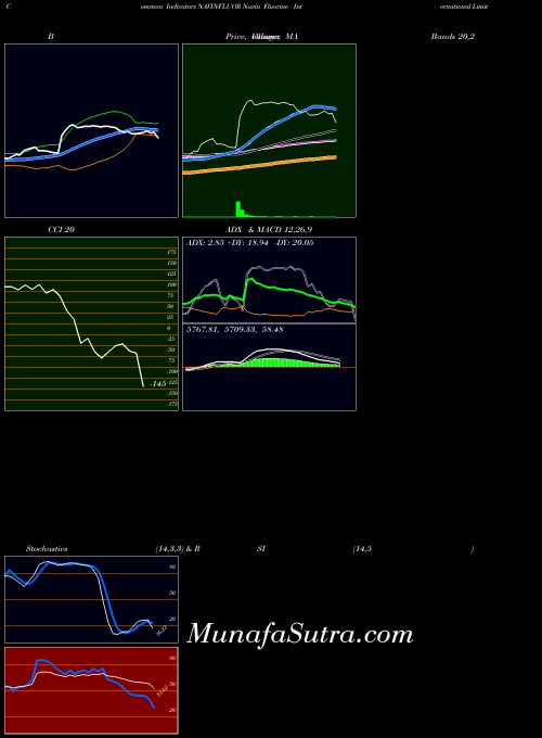NSE Navin Fluorine International Limited NAVINFLUOR All indicator, Navin Fluorine International Limited NAVINFLUOR indicators All technical analysis, Navin Fluorine International Limited NAVINFLUOR indicators All free charts, Navin Fluorine International Limited NAVINFLUOR indicators All historical values NSE