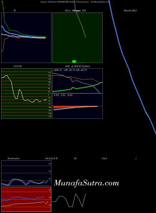 Navkar Urbanstructure indicators chart 