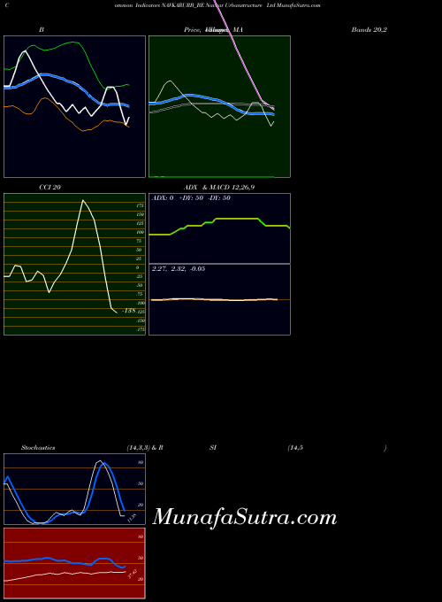 Navkar Urbanstructure indicators chart 