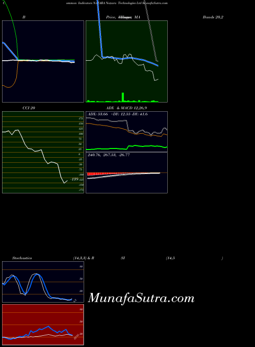 NSE Nazara Technologies Ltd NAZARA BollingerBands indicator, Nazara Technologies Ltd NAZARA indicators BollingerBands technical analysis, Nazara Technologies Ltd NAZARA indicators BollingerBands free charts, Nazara Technologies Ltd NAZARA indicators BollingerBands historical values NSE