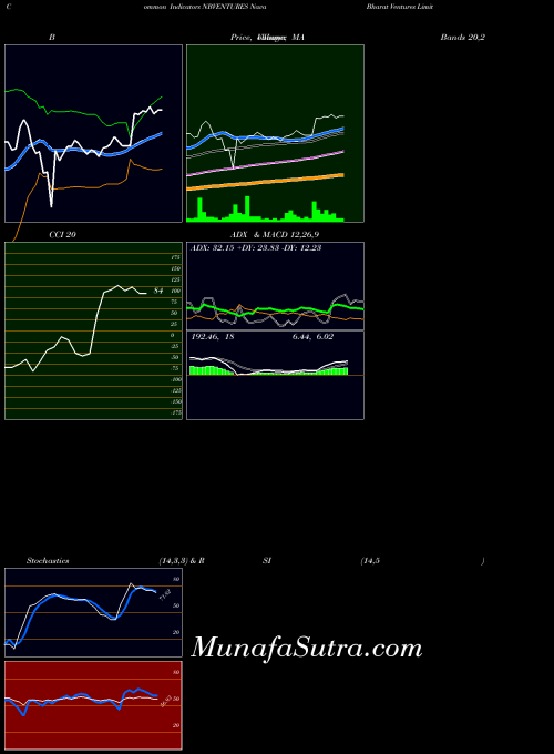 NSE Nava Bharat Ventures Limited NBVENTURES All indicator, Nava Bharat Ventures Limited NBVENTURES indicators All technical analysis, Nava Bharat Ventures Limited NBVENTURES indicators All free charts, Nava Bharat Ventures Limited NBVENTURES indicators All historical values NSE