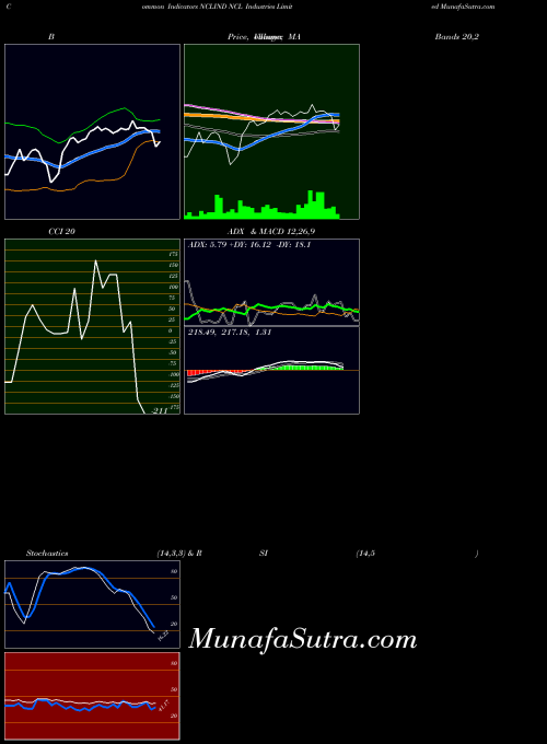 Ncl Industries indicators chart 