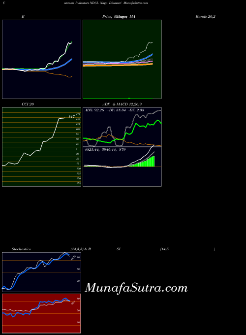 NSE Naga Dhunseri NDGL All indicator, Naga Dhunseri NDGL indicators All technical analysis, Naga Dhunseri NDGL indicators All free charts, Naga Dhunseri NDGL indicators All historical values NSE