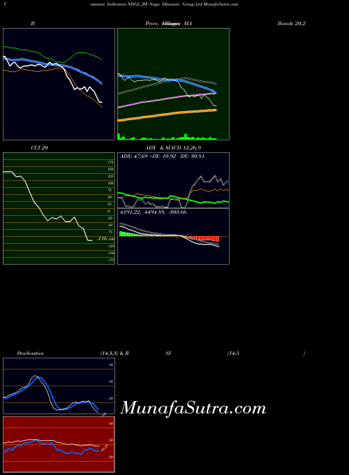 Naga Dhunseri indicators chart 