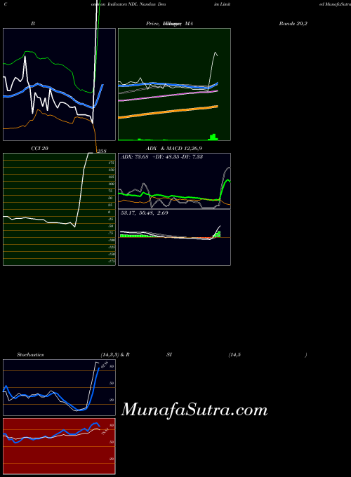 Nandan Denim (NDL) forecast target analysis (Buy Sell