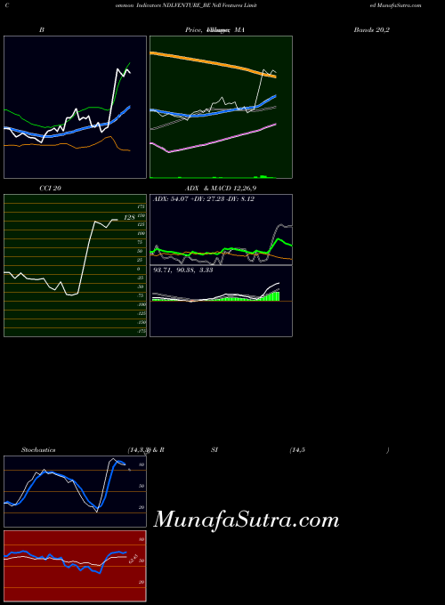 Ndl Ventures indicators chart 