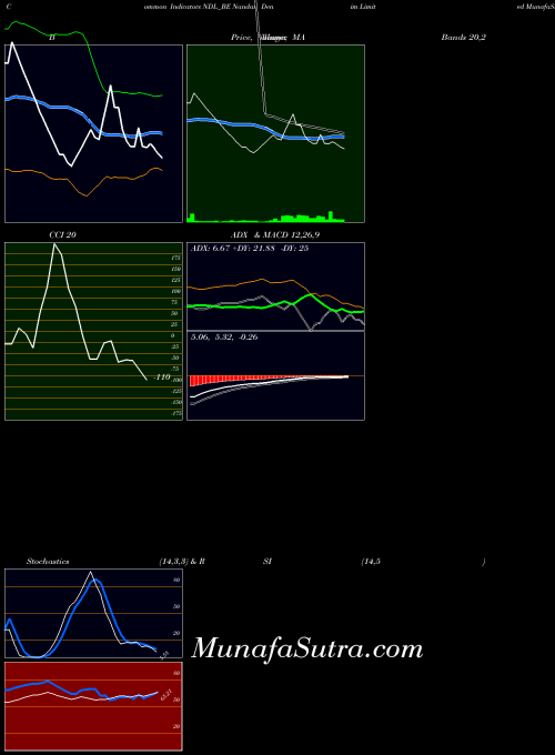 Nandan Denim indicators chart 