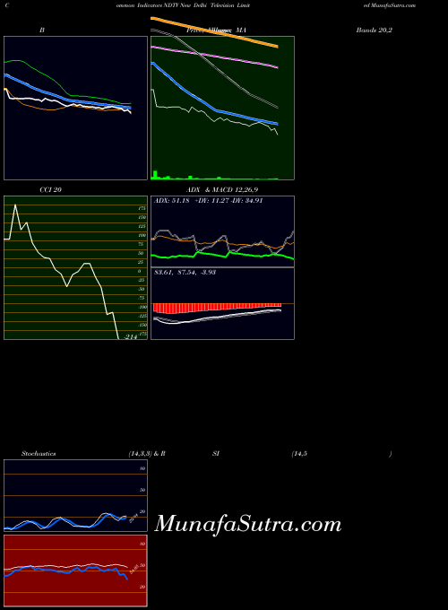 New Delhi indicators chart 
