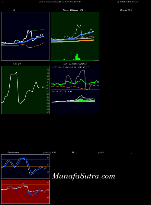 North East indicators chart 