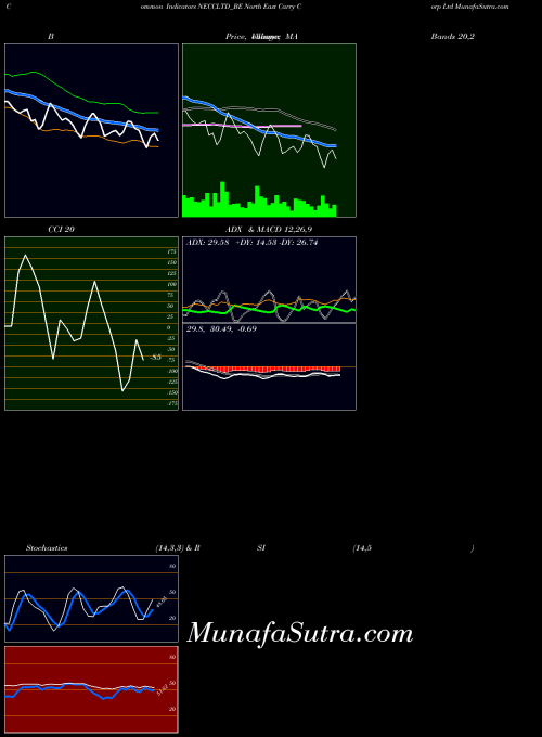 North East indicators chart 