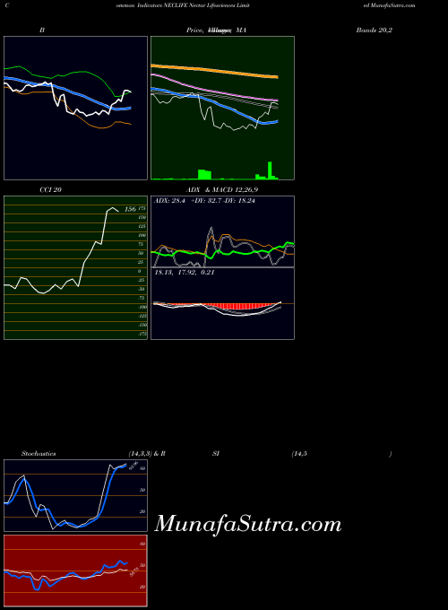NSE Nectar Lifesciences Limited NECLIFE All indicator, Nectar Lifesciences Limited NECLIFE indicators All technical analysis, Nectar Lifesciences Limited NECLIFE indicators All free charts, Nectar Lifesciences Limited NECLIFE indicators All historical values NSE