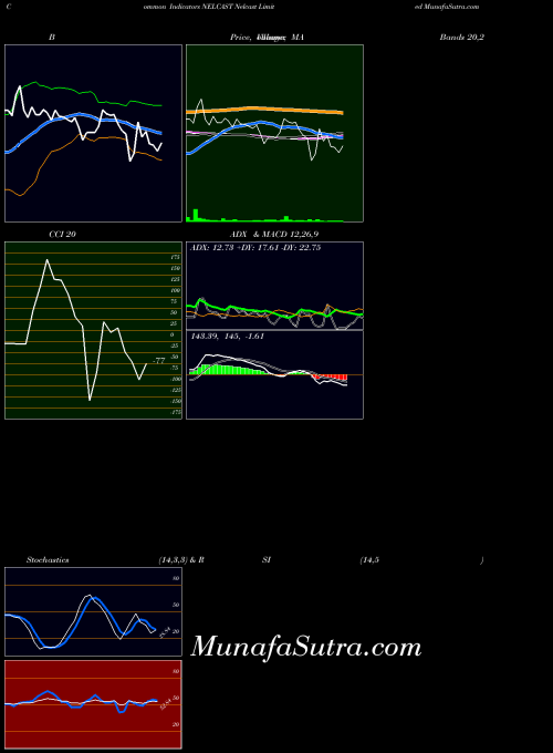 NSE Nelcast Limited NELCAST PriceVolume indicator, Nelcast Limited NELCAST indicators PriceVolume technical analysis, Nelcast Limited NELCAST indicators PriceVolume free charts, Nelcast Limited NELCAST indicators PriceVolume historical values NSE