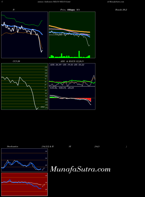 NSE NELCO Limited NELCO MACD indicator, NELCO Limited NELCO indicators MACD technical analysis, NELCO Limited NELCO indicators MACD free charts, NELCO Limited NELCO indicators MACD historical values NSE