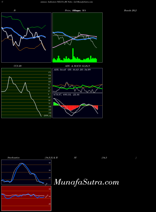 Nelco indicators chart 