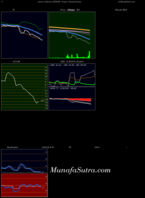 Neogen Chemicals indicators chart 