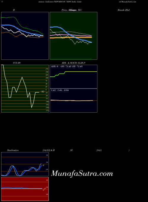 NSE NEPC India Limited NEPCMICON All indicator, NEPC India Limited NEPCMICON indicators All technical analysis, NEPC India Limited NEPCMICON indicators All free charts, NEPC India Limited NEPCMICON indicators All historical values NSE
