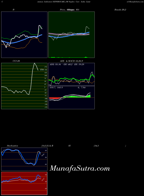Nephro Care indicators chart 
